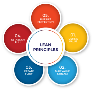5 lean principles