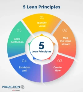 5 principles of lean (correct)