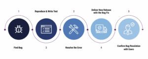 CI Process