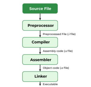 Compilation-Process-in-C