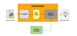 Interpreted Code
