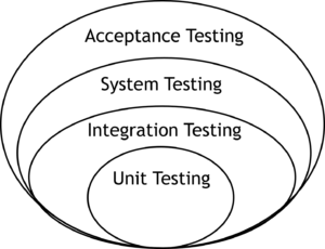 Levels of Testing