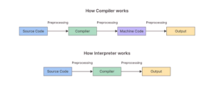 comparison of compiled vs interpreted code