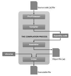 compilation-process