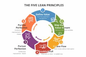 five principles of lean